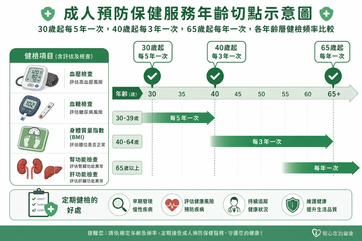 成人預防保健服務年齡切點示意圖:30歲起每5年一次,40歲起每3年一次,65歲起每年一次,各年齡層健檢頻率比較