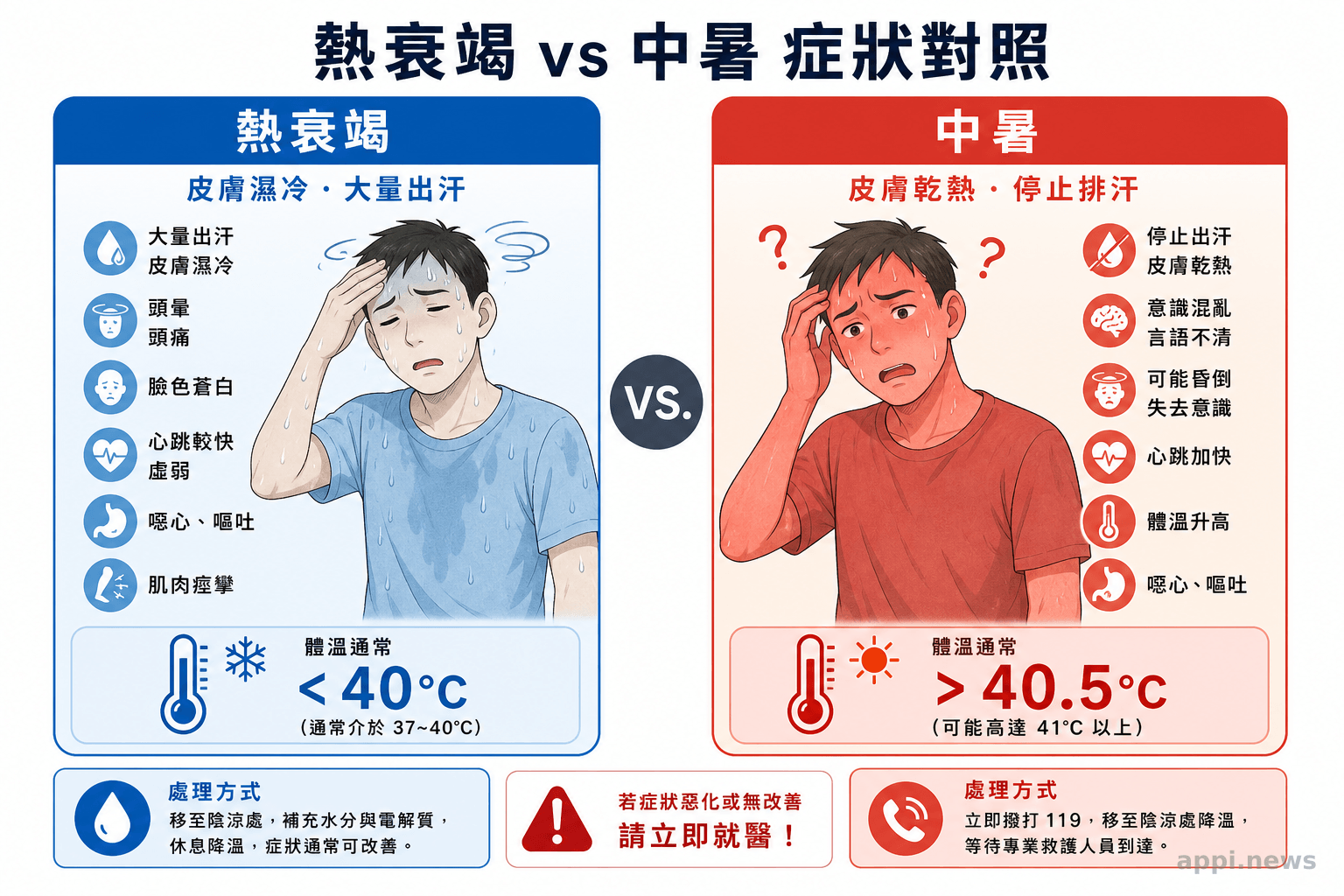 熱衰竭與中暑症狀對照：皮膚濕冷大量出汗（熱衰竭）vs 皮膚乾熱停止排汗（中暑）