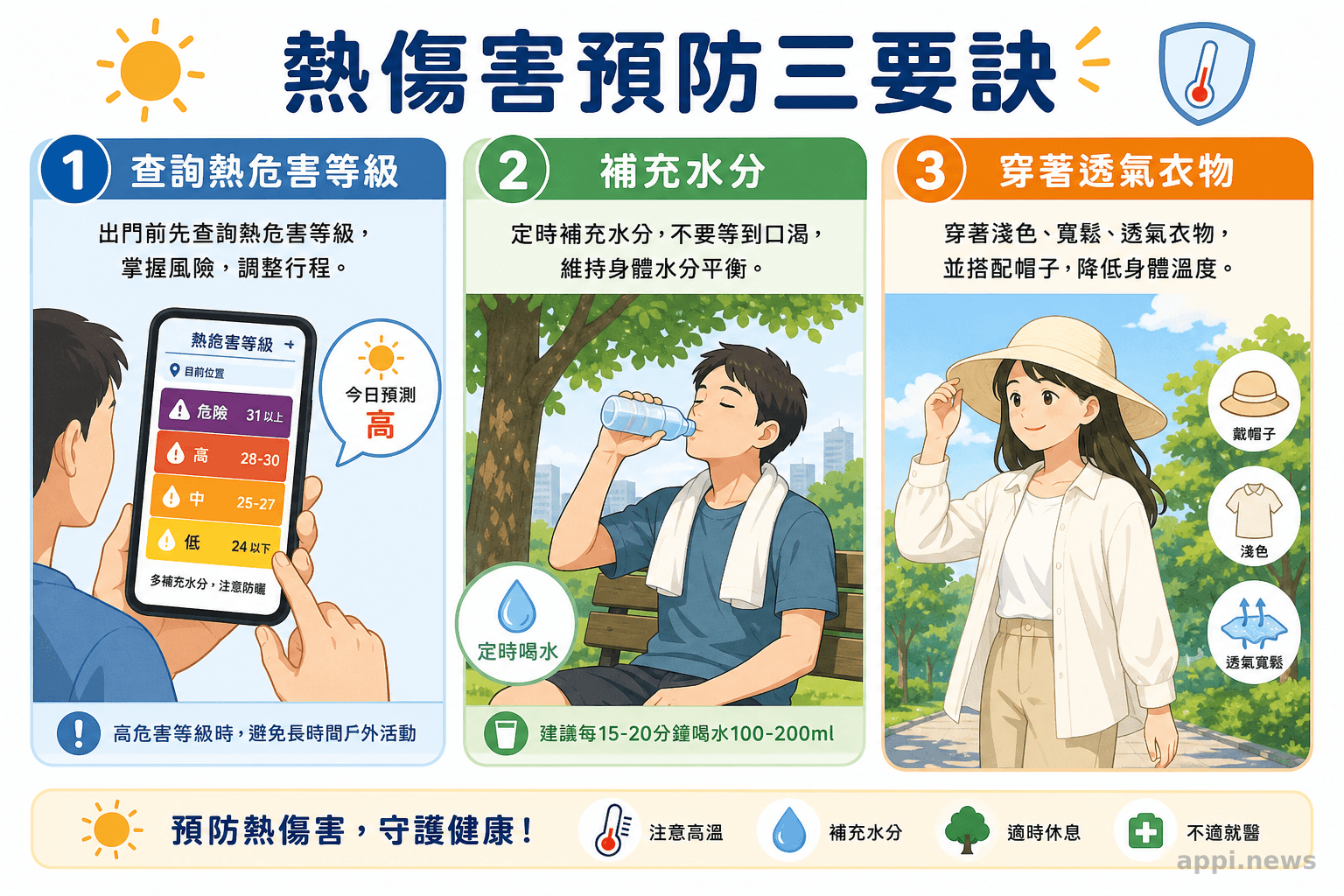 熱傷害預防三要訣圖示：查詢熱危害等級、補充水分、穿著透氣衣物