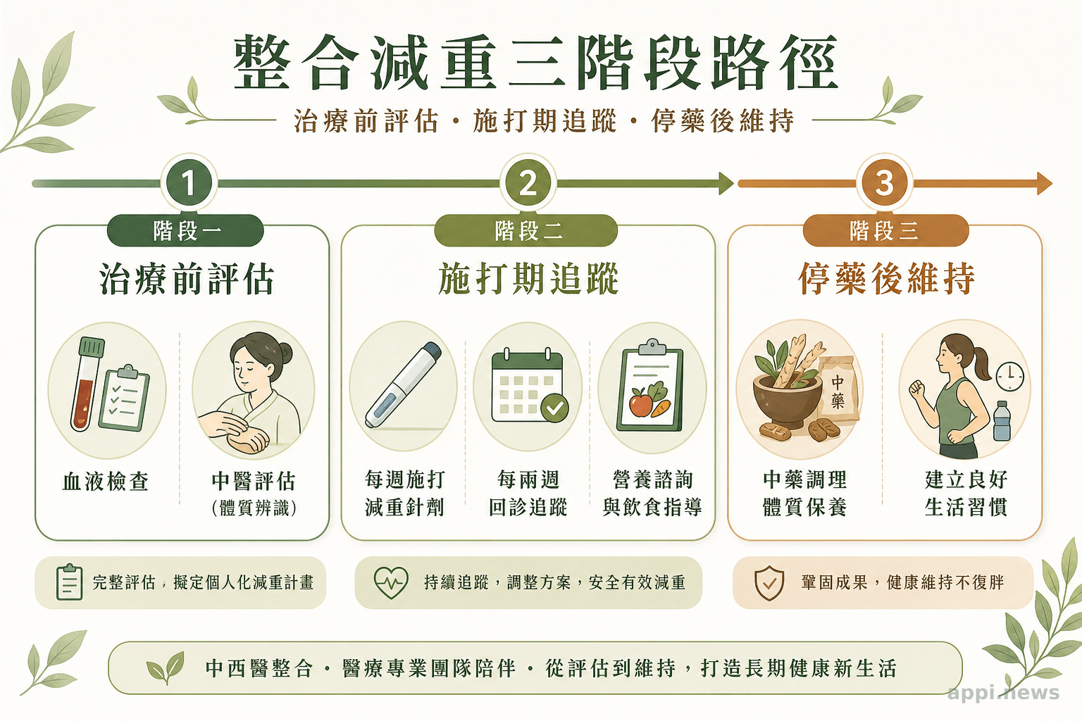 整合減重三階段路徑：治療前評估、施打期追蹤、停藥後維持