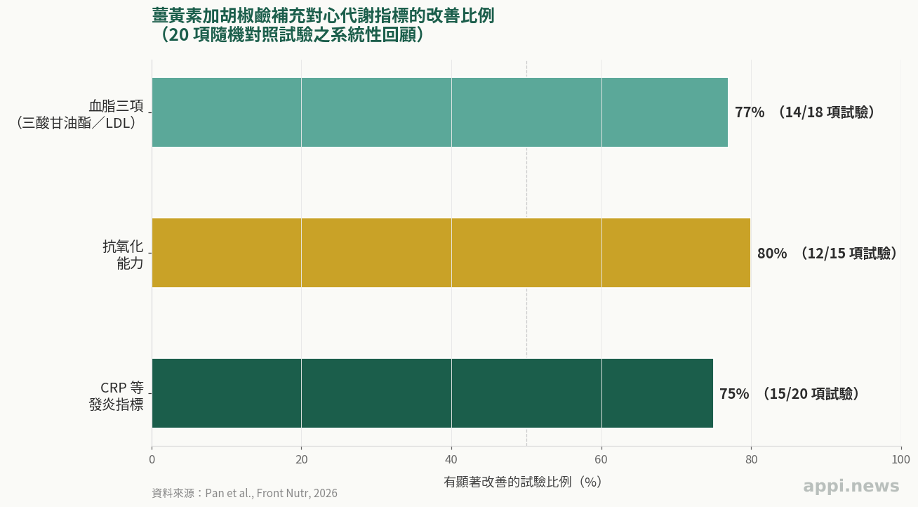 系統性回顧中薑黃素加胡椒鹼對心代謝指標的改善比例長條圖：CRP 等發炎指標 75%、抗氧化能力 80%、血脂三項 77%（來源：Pan et al. 2026）