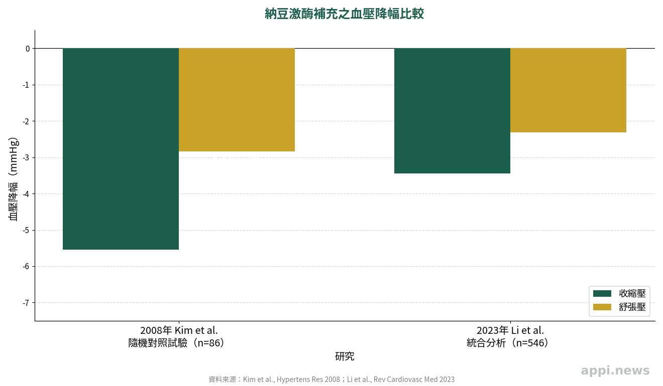兩項納豆激酶研究的血壓降幅比較:2008年隨機對照試驗(收縮壓-5.55、舒張壓-2.84 mmHg)與2023年統合分析(收縮壓-3.45、舒張壓-2.32 mmHg)