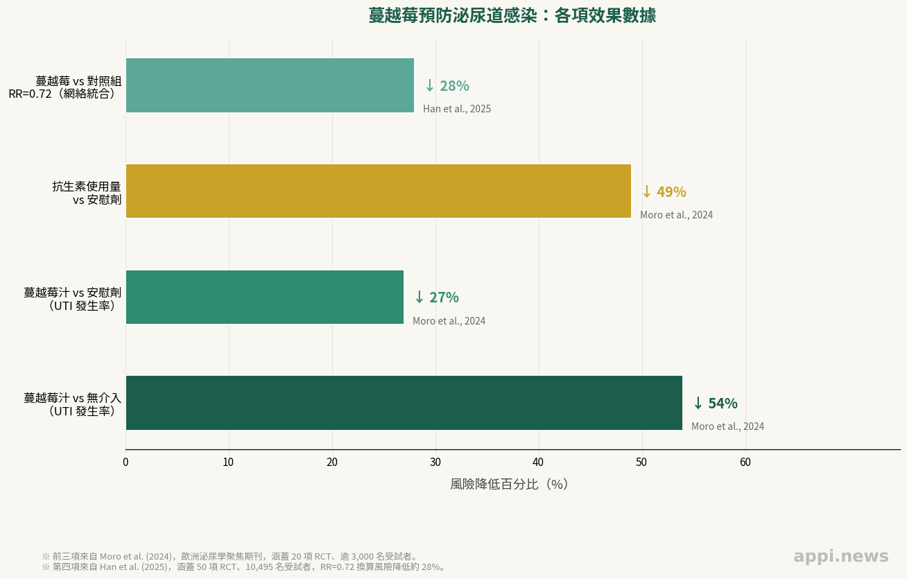 蔓越莓預防泌尿道感染的效果數據:與不介入相比降低 54%,與安慰劑相比降低 27%,並使抗生素使用量降低 49%(數據來源:Moro et al., 2024)