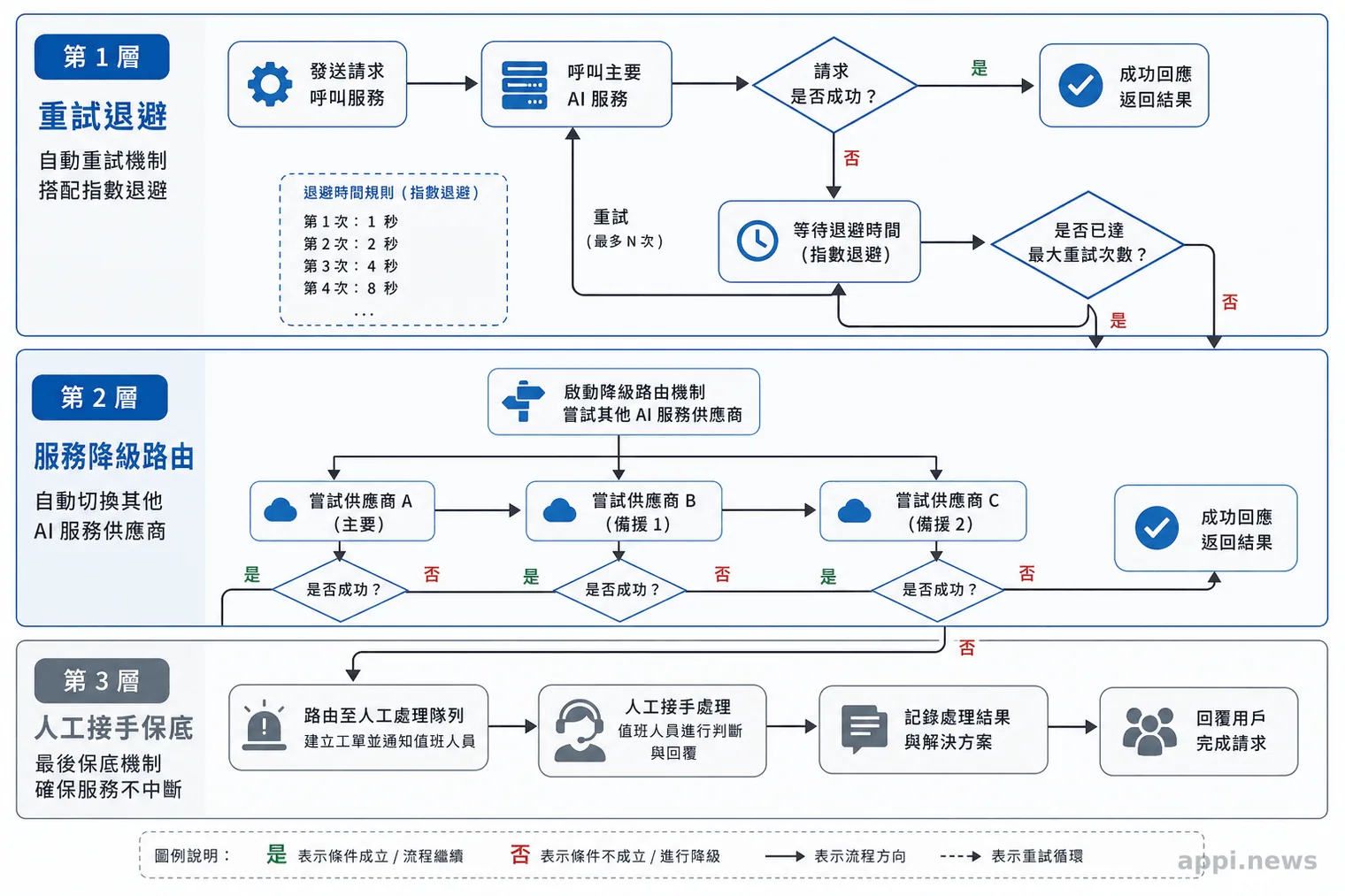 三層容錯設計流程:重試退避、服務降級路由、人工接手保底