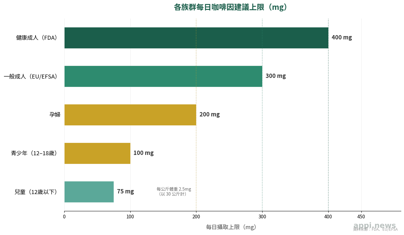 不同族群每日咖啡因安全攝取上限比較圖
