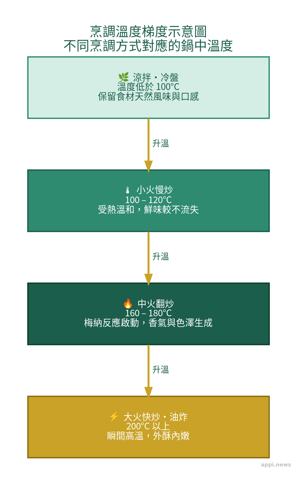 不同烹調方式對應的鍋中溫度範圍示意圖,從涼拌低溫到高溫快炒油炸的溫度梯度