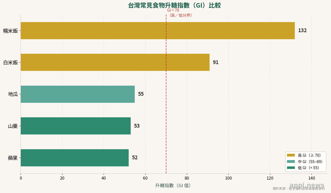 台灣常見食物升糖指數(GI)比較圖:糯米飯、白米飯、地瓜、山藥、蘋果的 GI 值對照
