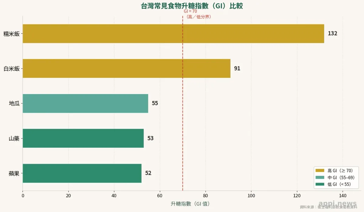 醣類三大分類圖:簡單醣、複合醣(澱粉)與膳食纖維的食物來源及吸收速度比較
