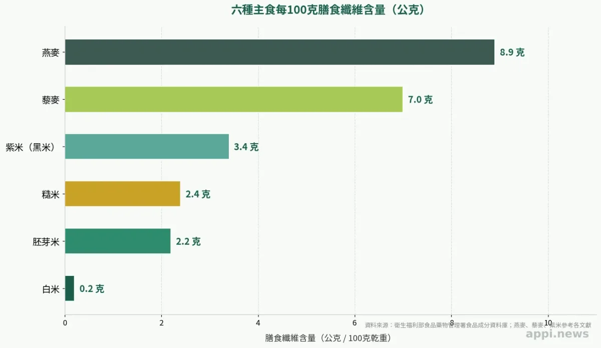 六種全穀雜糧排列在陶瓷碗中:白米、糙米、胚芽米、紫米、燕麥和藜麥
