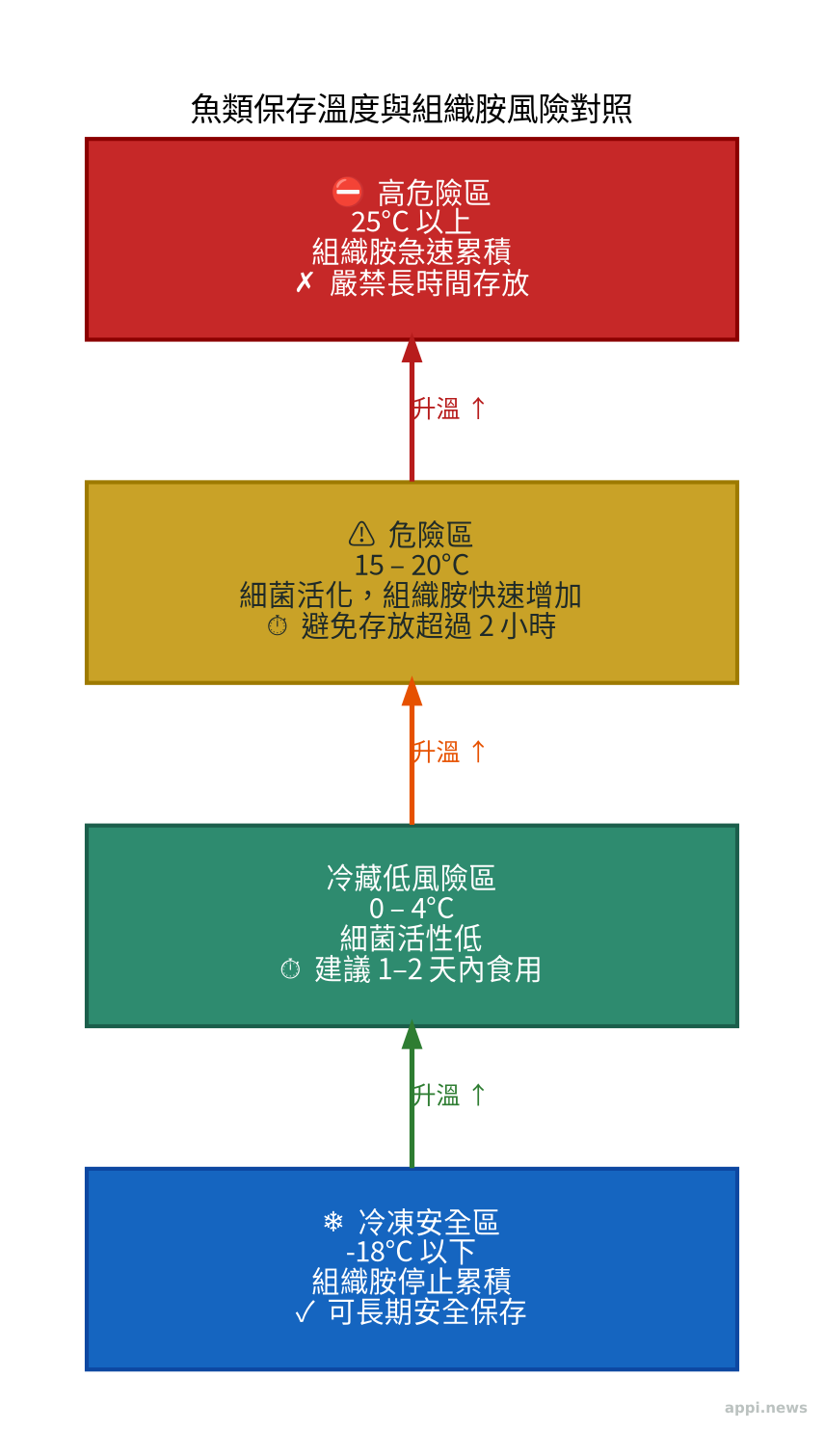 魚類保存溫度與組織胺風險對照：冷凍安全區、冷藏低風險區、15度以上危險區示意圖