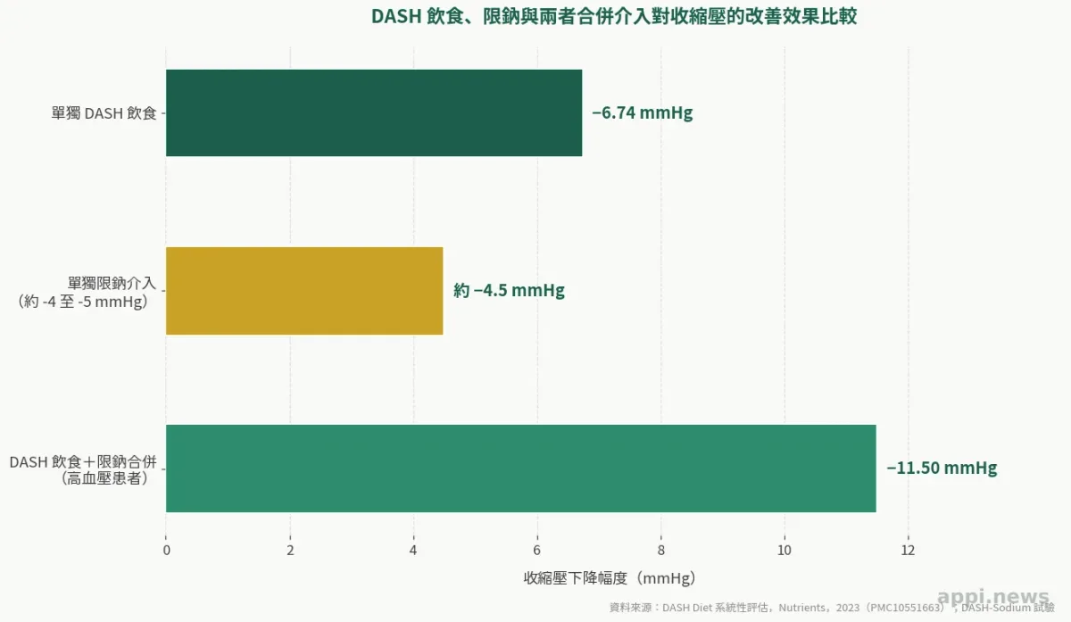 鈉攝取過多導致血壓升高的生理機制示意圖