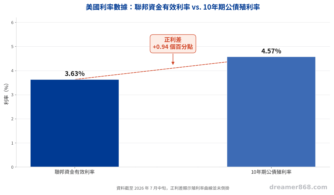 美國聯邦資金有效利率3.63%與10年期公債殖利率4.57%對比圖，標示兩者利差