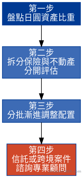 日圓資產配置檢視流程圖,從盤點比重到諮詢顧問四步驟