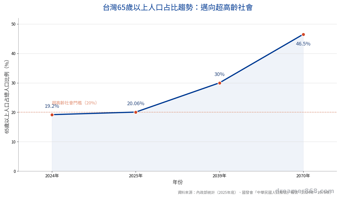 台灣65歲以上人口占比趨勢折線圖,從2024年19.2%上升至2070年46.5%