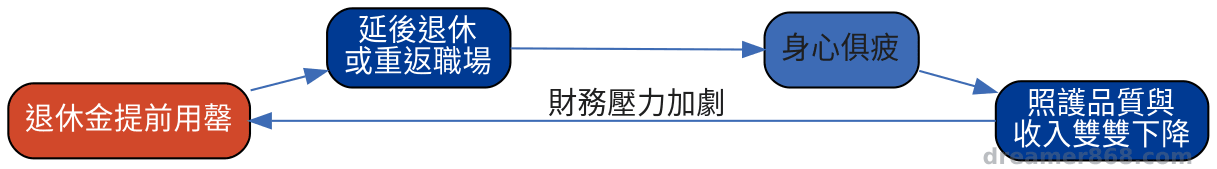財務壓力與照護負擔互相加重的循環示意圖,四個環節以箭頭首尾相連