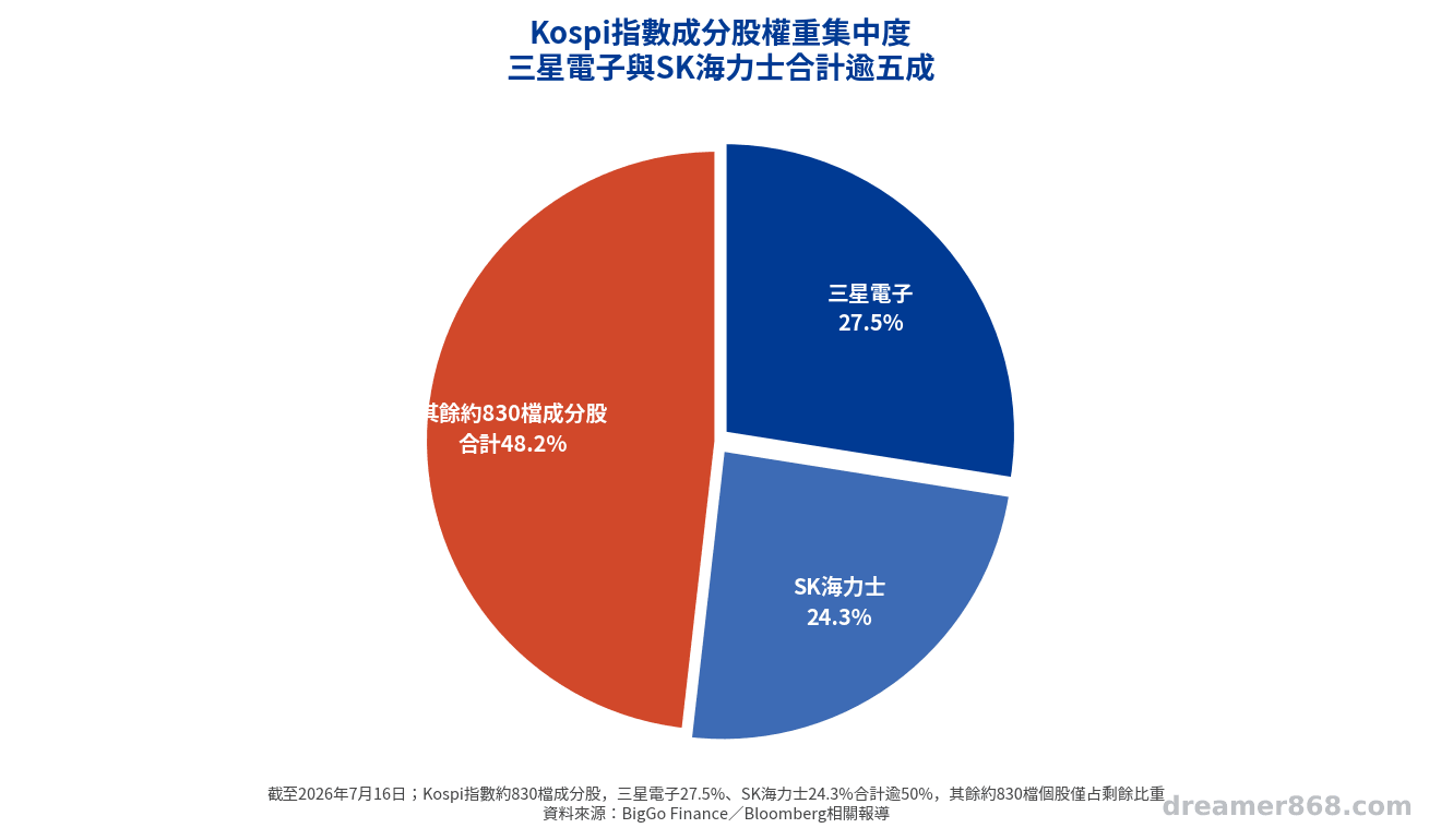 圖表呈現Kospi指數成分股權重,三星電子27.5%與SK海力士24.3%合計逾五成,其餘八百多檔個股僅占剩餘比重