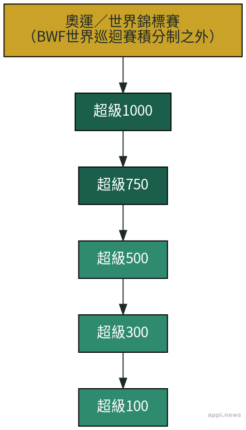 羽球賽事等級架構圖,由上而下依序為奧運與世錦賽、超級1000、超級750、超級500、超級300、超級100