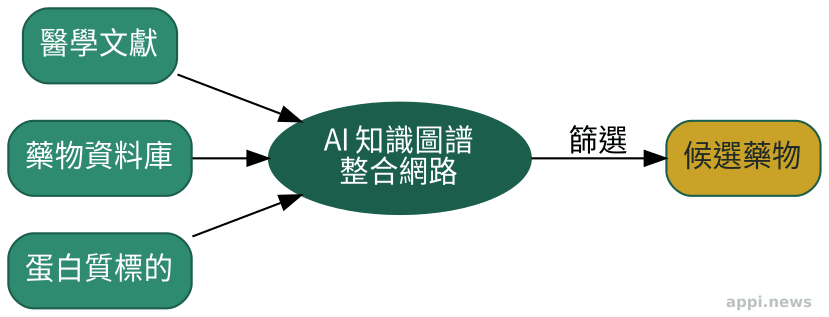 AI知識圖譜整合醫學文獻、藥物資料庫與蛋白質標的,篩選出候選藥物的流程示意圖