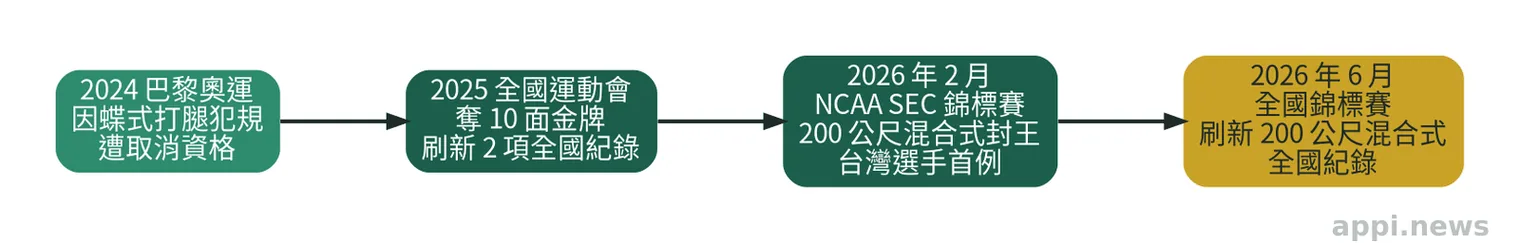 韓安齊生涯關鍵時刻時間軸,從巴黎奧運到打破全國紀錄