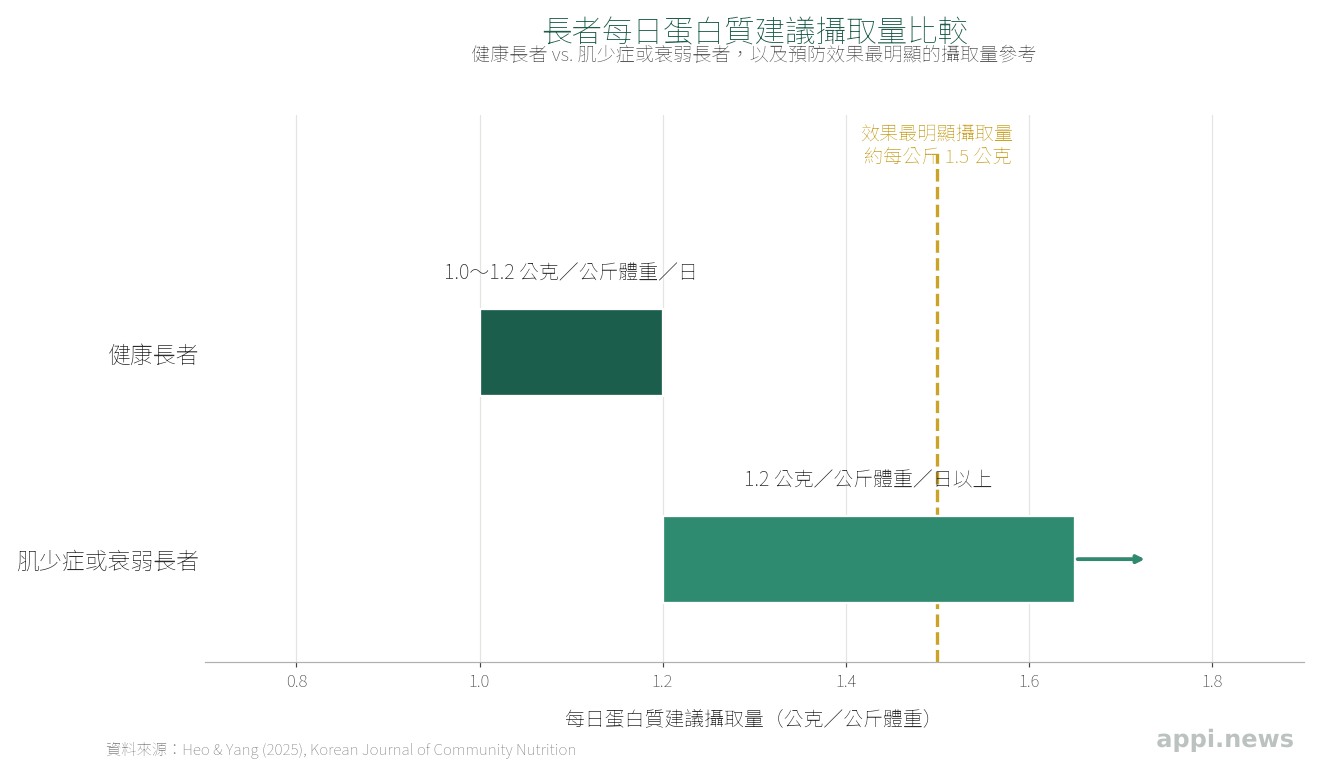 長條圖比較健康長者與肌少症或衰弱長者的每日蛋白質建議攝取量,並標示效果最明顯的攝取量參考線
