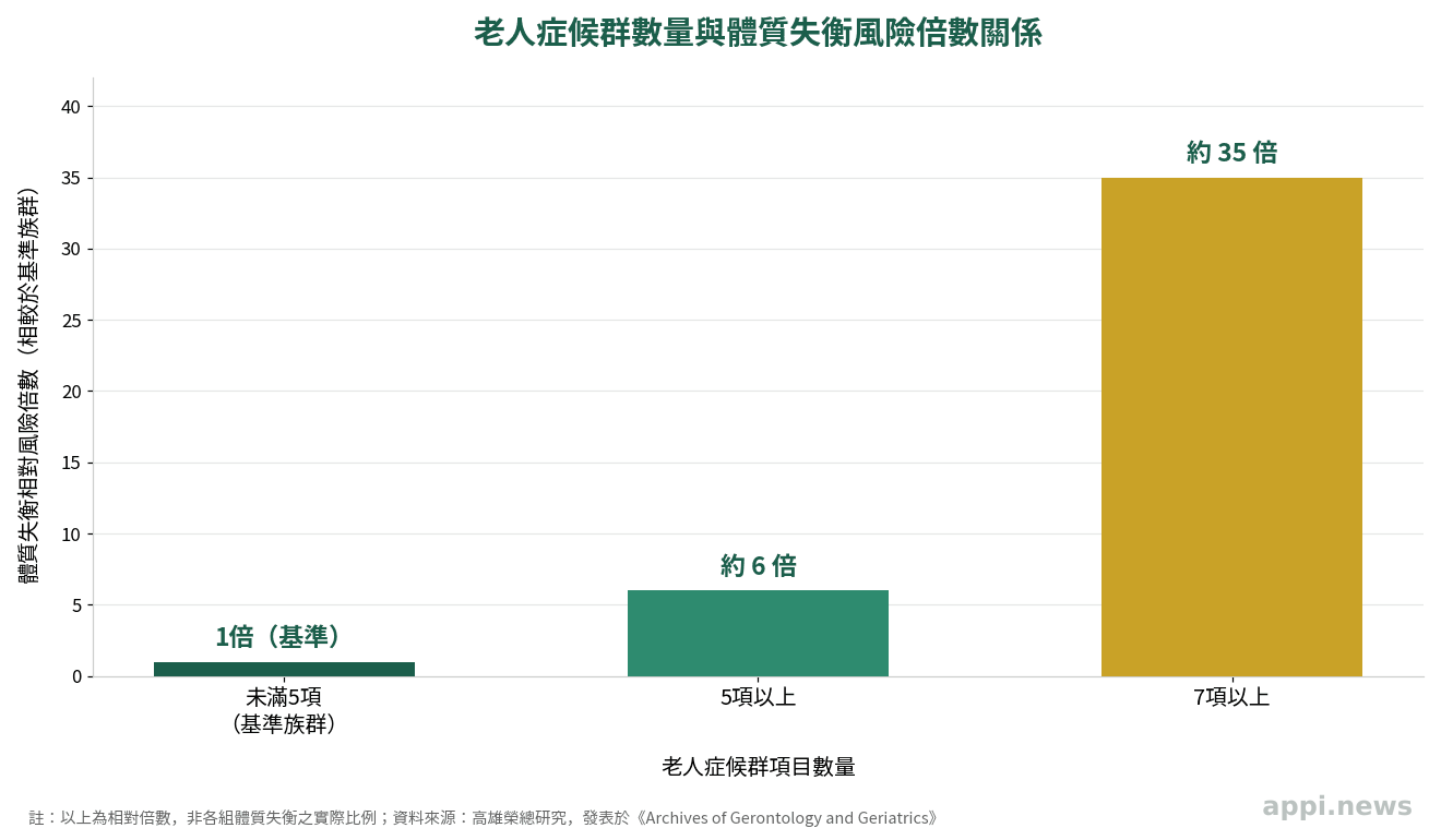 長條圖顯示老人症候群數量增加時,體質失衡風險倍數隨之上升