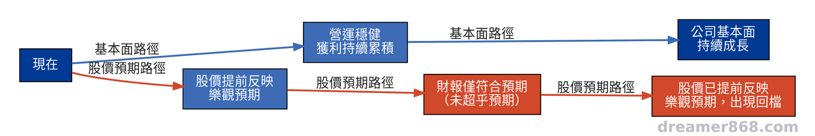 示意圖呈現公司基本面穩定向上的曲線,與股價因市場已提前反映預期而回檔的曲線並列對照