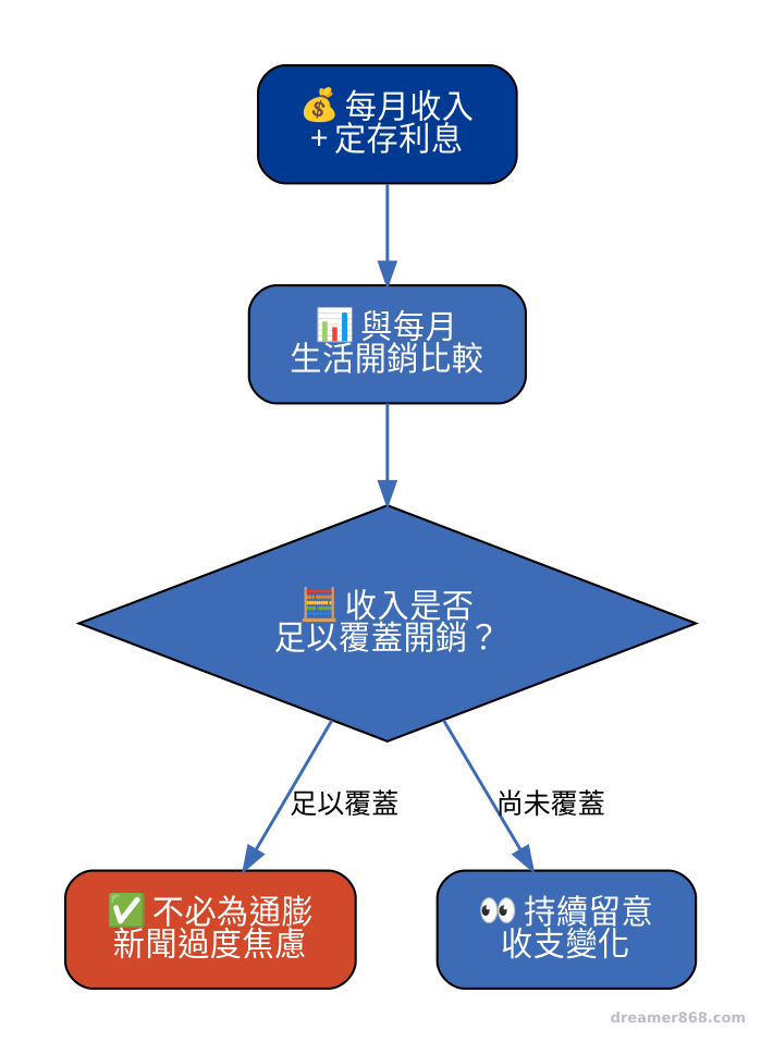 流程圖依序呈現先加總每月收入與定存利息,再與生活開銷比較,覆蓋則不必為通膨新聞過度焦慮的判斷步驟