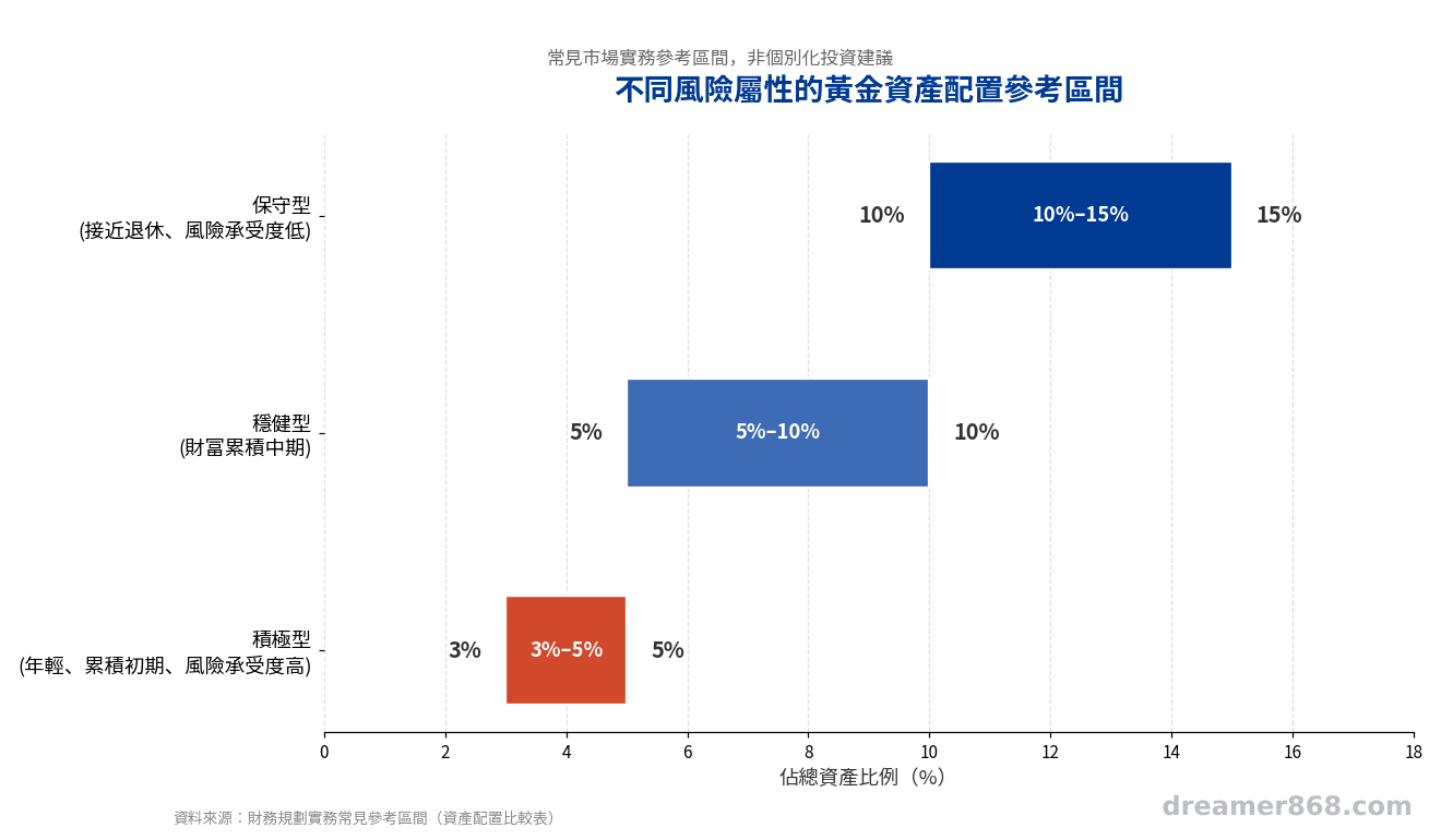 三種風險屬性對應的黃金配置比例長條圖，分別標示保守型、穩健型、積極型的百分比區間