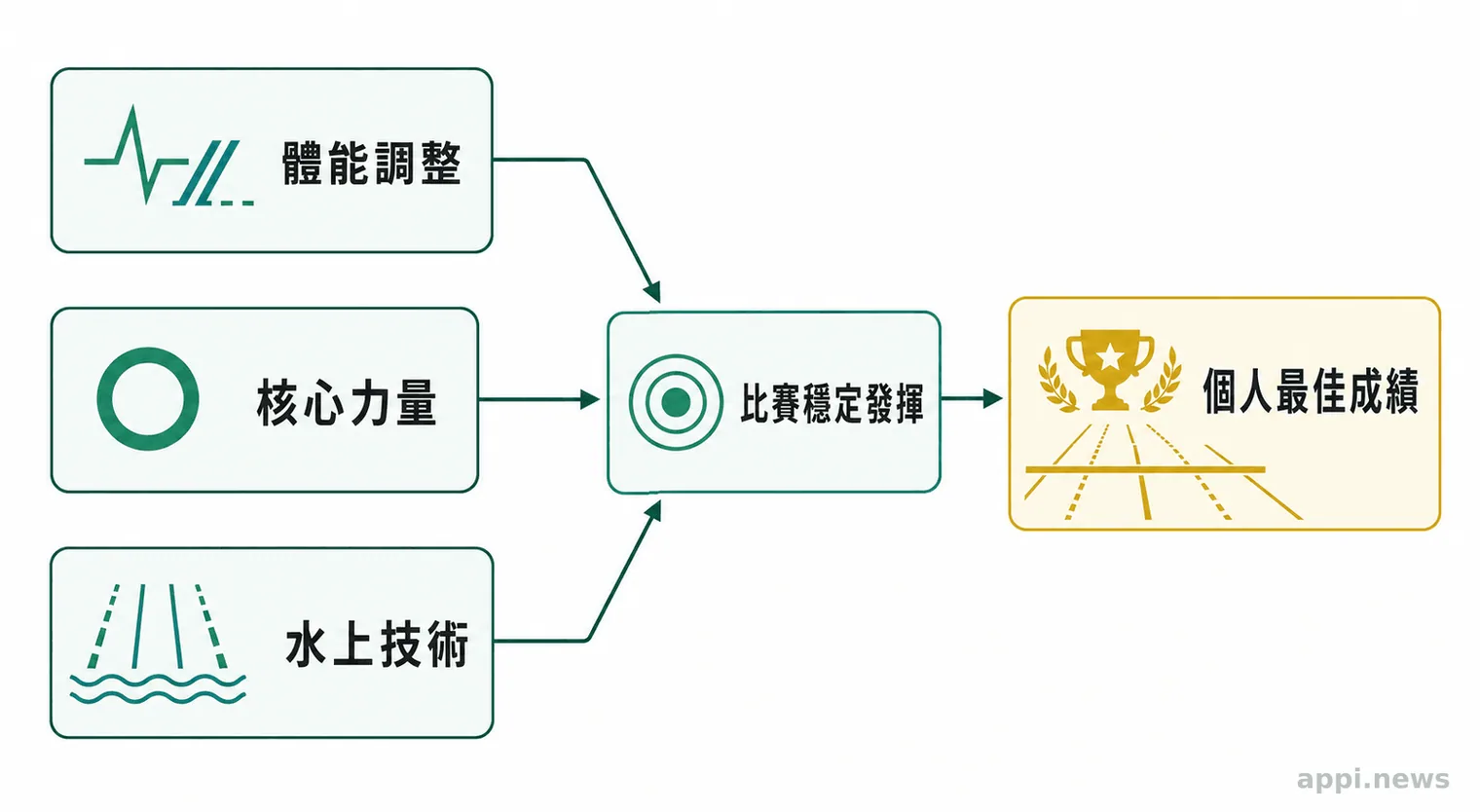 圖示以體能、核心力量與水上技術三個節點,透過箭頭連向比賽穩定發揮與個人最佳成績。
