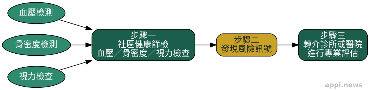 流程圖顯示從社區篩檢到發現風險訊號,再轉介至診所或醫院做進一步評估的三個步驟