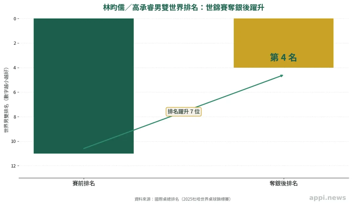 林昀儒/高承睿男雙世界排名在世錦賽奪銀後從第11名躍升至第4名的長條圖