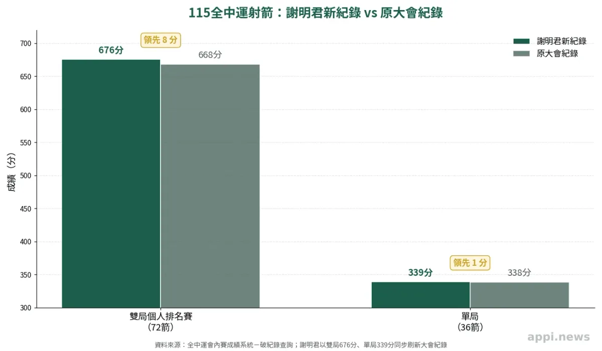 長條圖比較謝明君新紀錄與原大會紀錄的分數差距,雙局676分對668分、單局339分對338分