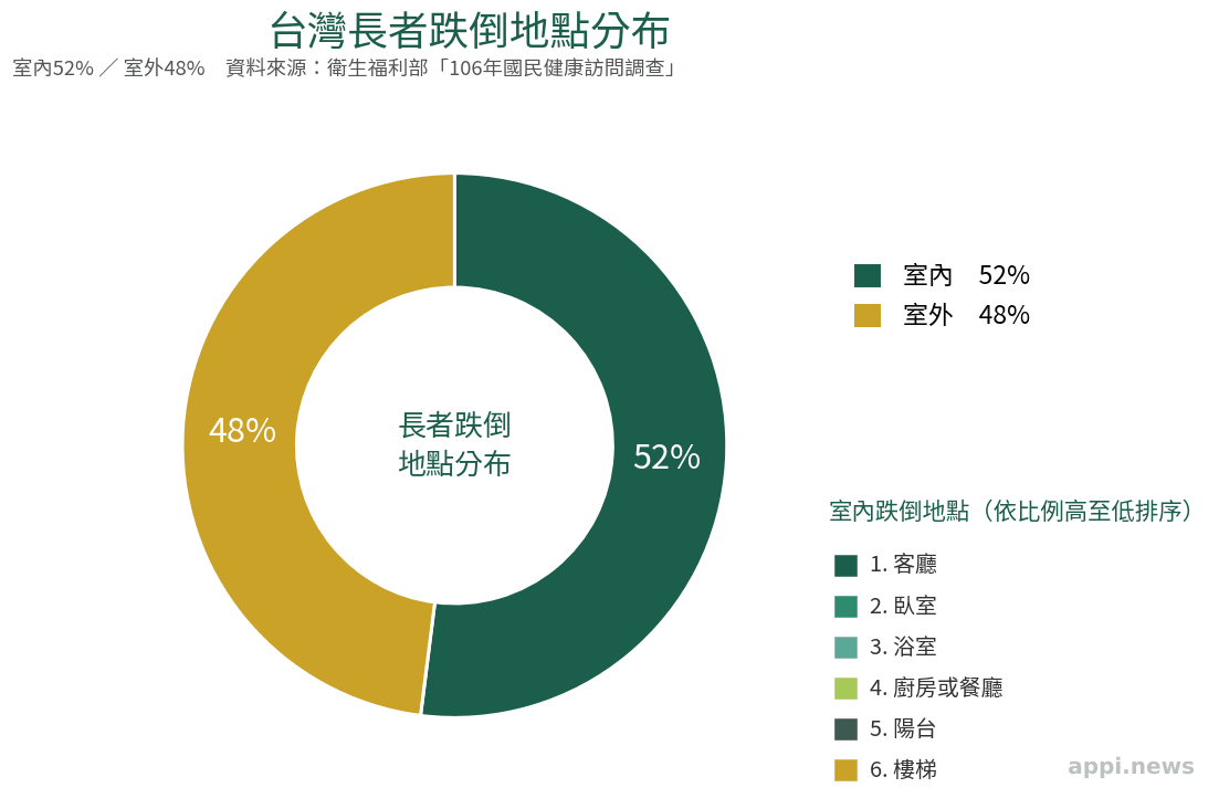 長者跌倒地點分布圖,顯示室內52%與室外48%的比例,室內又以客廳、臥室、浴室、廚房為主要地點