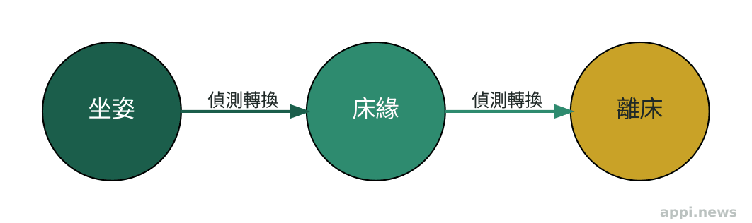 智慧床墊離床偵測三階段流程圖,依序為坐姿、床緣、離床三個動作階段,並以箭頭串接