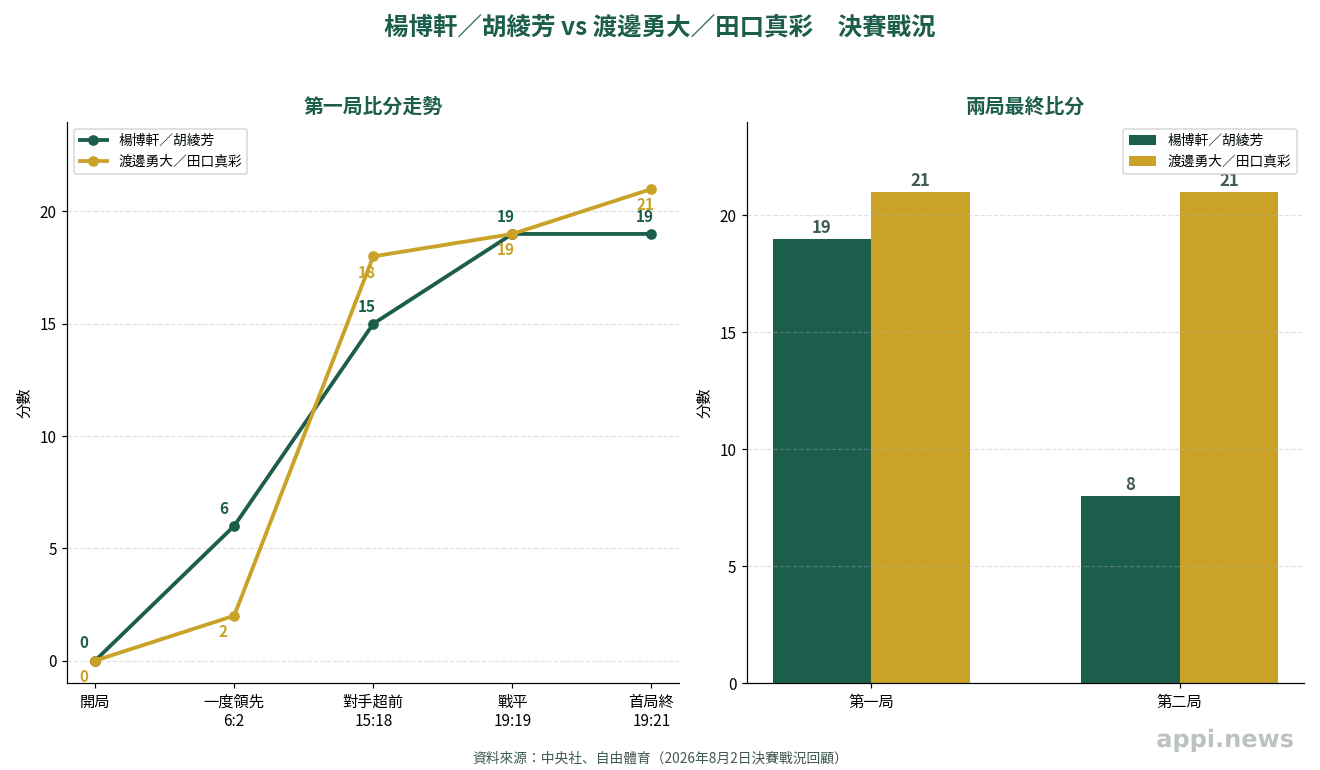 決賽兩局比分變化圖,呈現楊博軒胡綾芳第一局19比21些微落敗、第二局8比21大幅落後的比分走勢