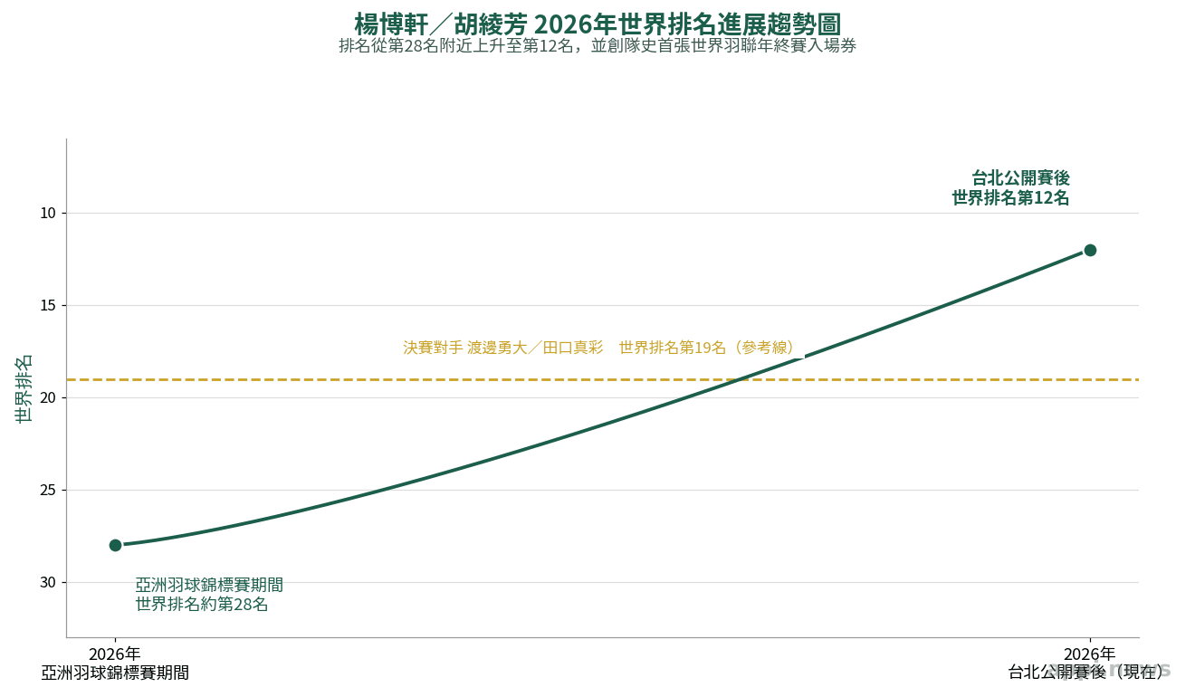 楊博軒胡綾芳2026年世界排名進展趨勢圖,顯示排名從28名附近上升到第12名