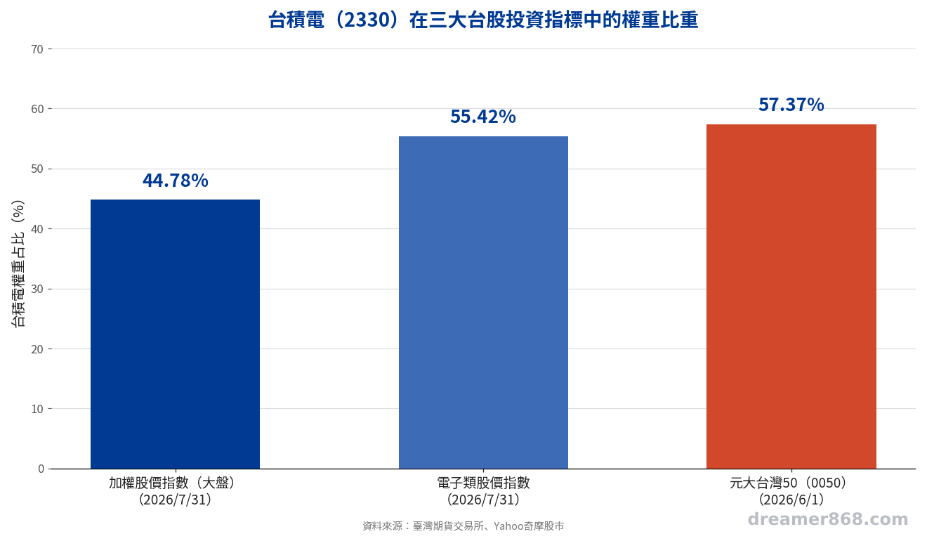 台積電在加權指數、電子指數與0050 ETF中的權重長條圖,三根長條分別為44.78%、55.42%、57.37%