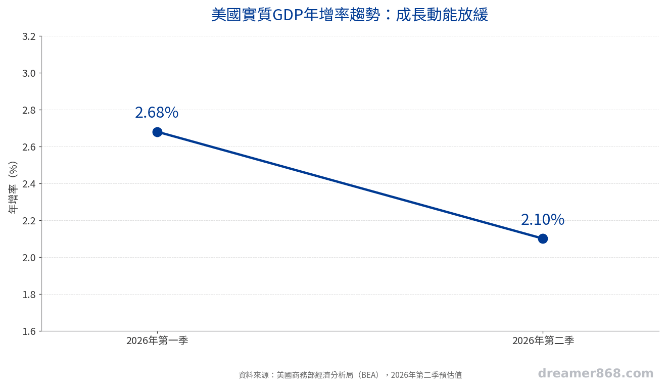 美國實質GDP年增率趨勢折線圖,從2.68%下滑至2.10%