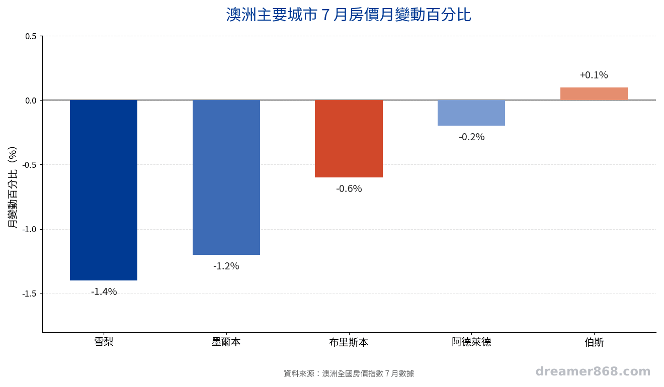 長條圖顯示雪梨、墨爾本、布里斯本、阿德萊德、伯斯五個城市7月房價月變動百分比,雪梨與墨爾本跌幅最深