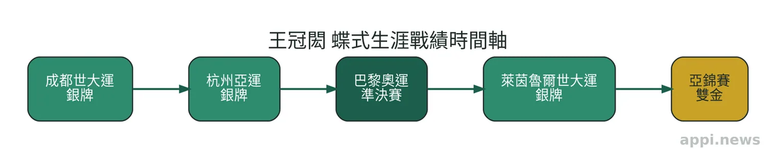 王冠閎蝶式生涯重要國際賽事戰績時間軸,依序列出成都世大運、杭州亞運、巴黎奧運、萊茵魯爾世大運、亞錦賽雙金