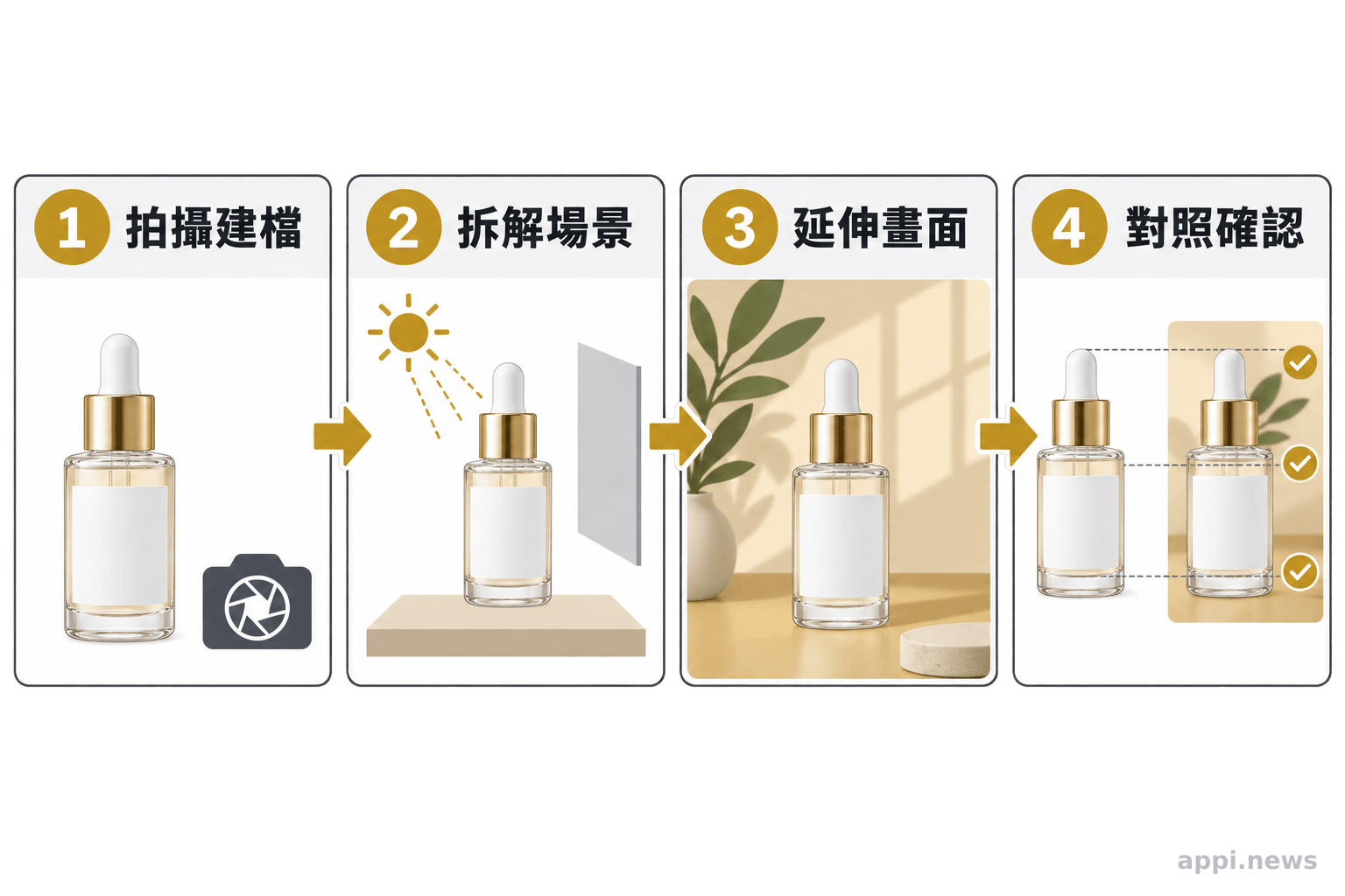 商品影像流程:拍攝建檔、拆解場景、延伸畫面,再對照素材確認細節