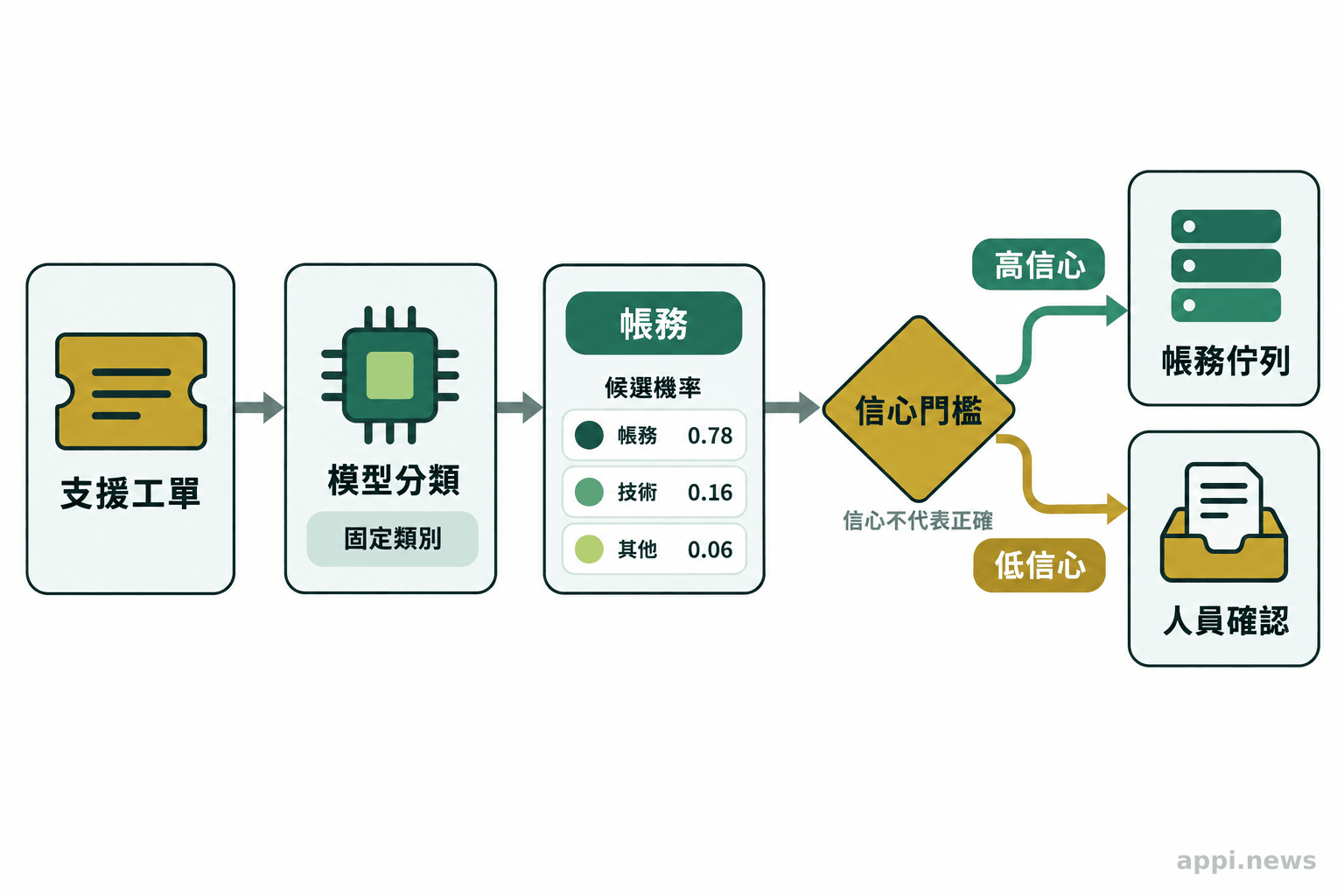 支援工單經模型分配固定類別與機率分數,低信心案件轉交人員覆核。