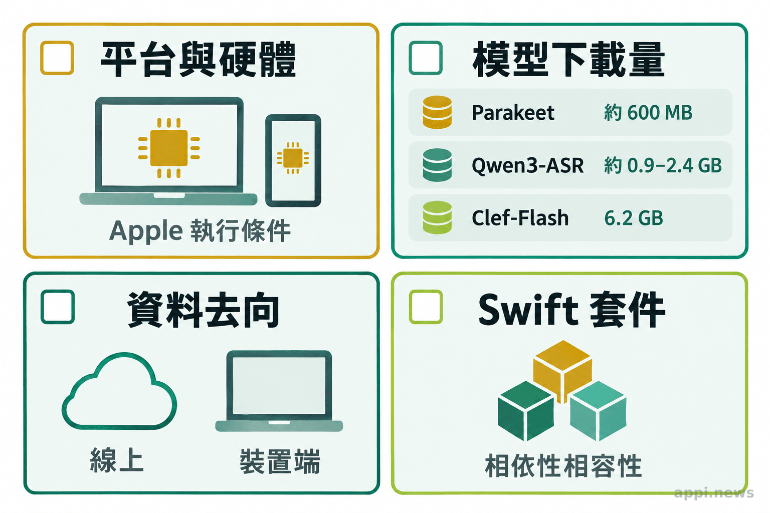 四格檢查表列出 Apple 平台與硬體條件、模型下載量、資料流向及 Swift 套件相依。