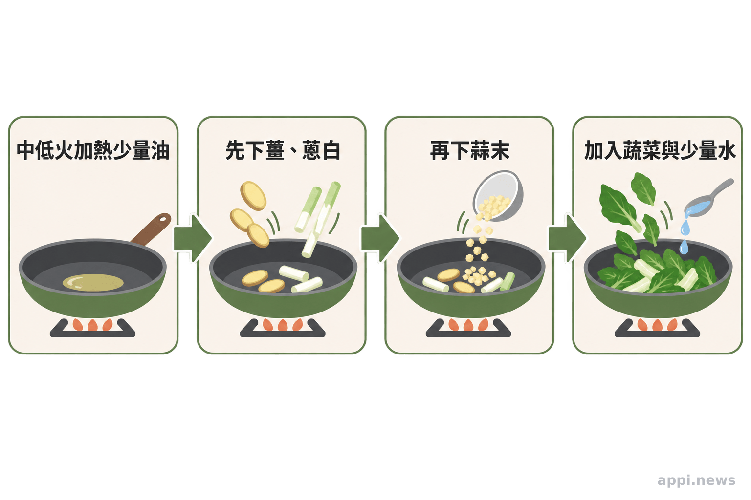 流程圖以箭頭呈現先用少量油炒薑與蔥白,再放蒜末,接著加入蔬菜和少量水。