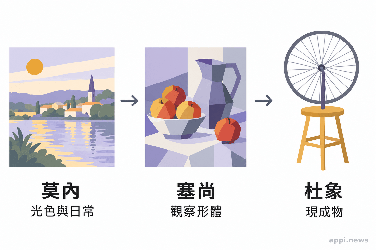 由左至右排列莫內的光色、塞尚的幾何形體與杜象的現成物,三者以箭頭相連