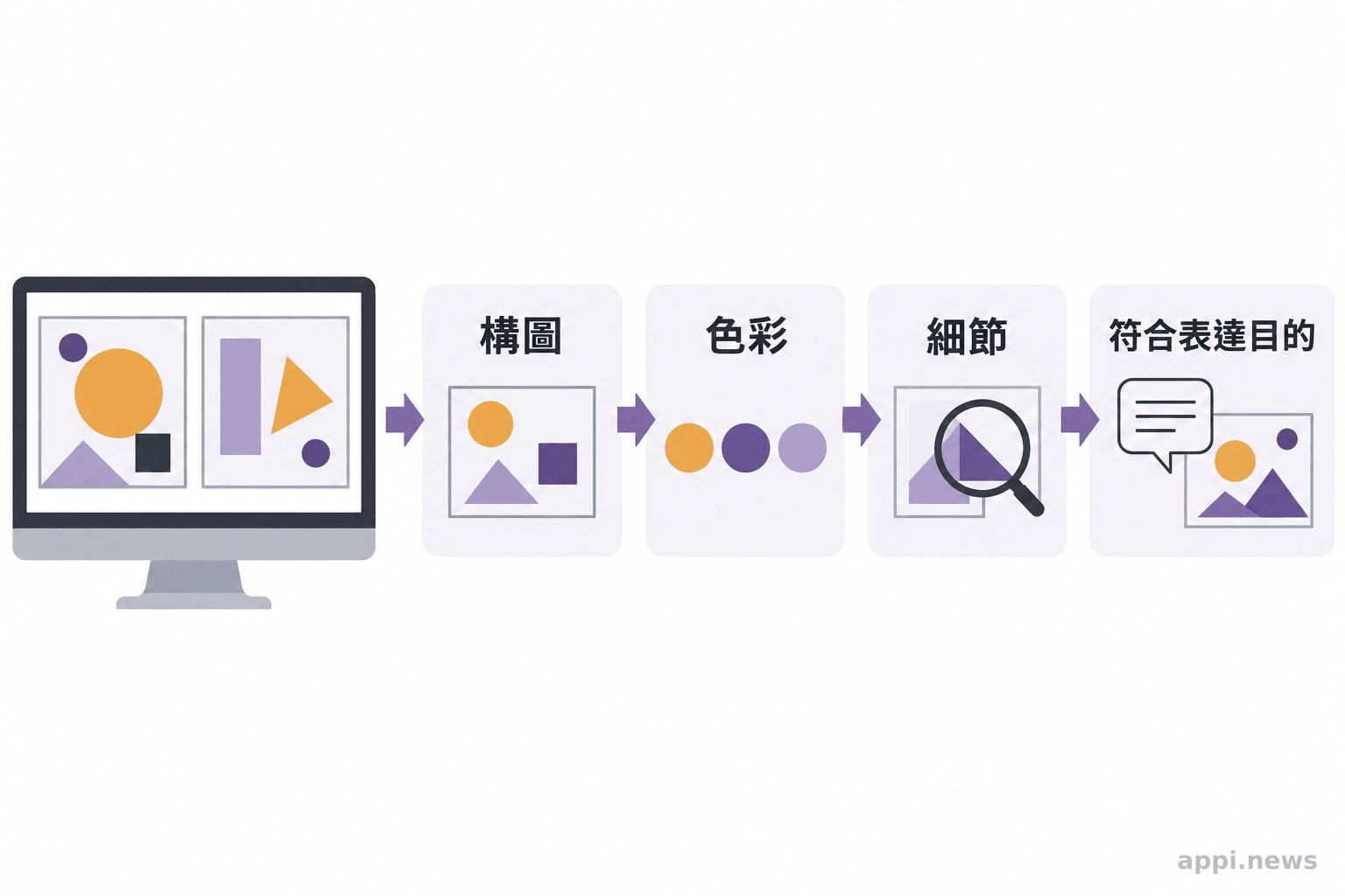 電腦螢幕顯示兩張不同構圖的圖像，箭頭連接構圖、色彩、細節與是否符合表達目的的檢視步驟