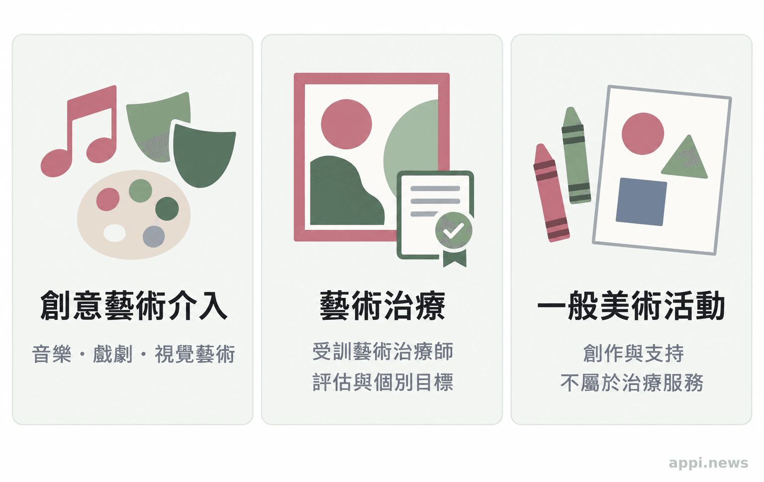 三欄分別呈現創意藝術介入、由受訓專業人員執行的藝術治療，以及一般美術活動