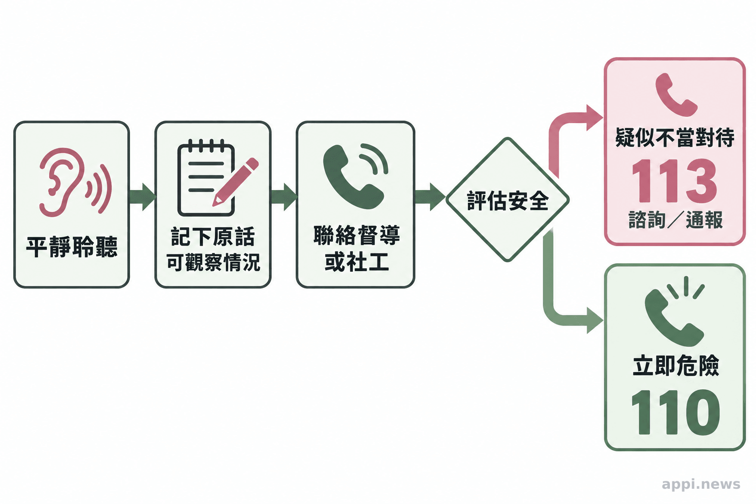 流程圖呈現大人平靜聆聽、記錄原話與可觀察情況,再依安全風險聯絡督導、113或110