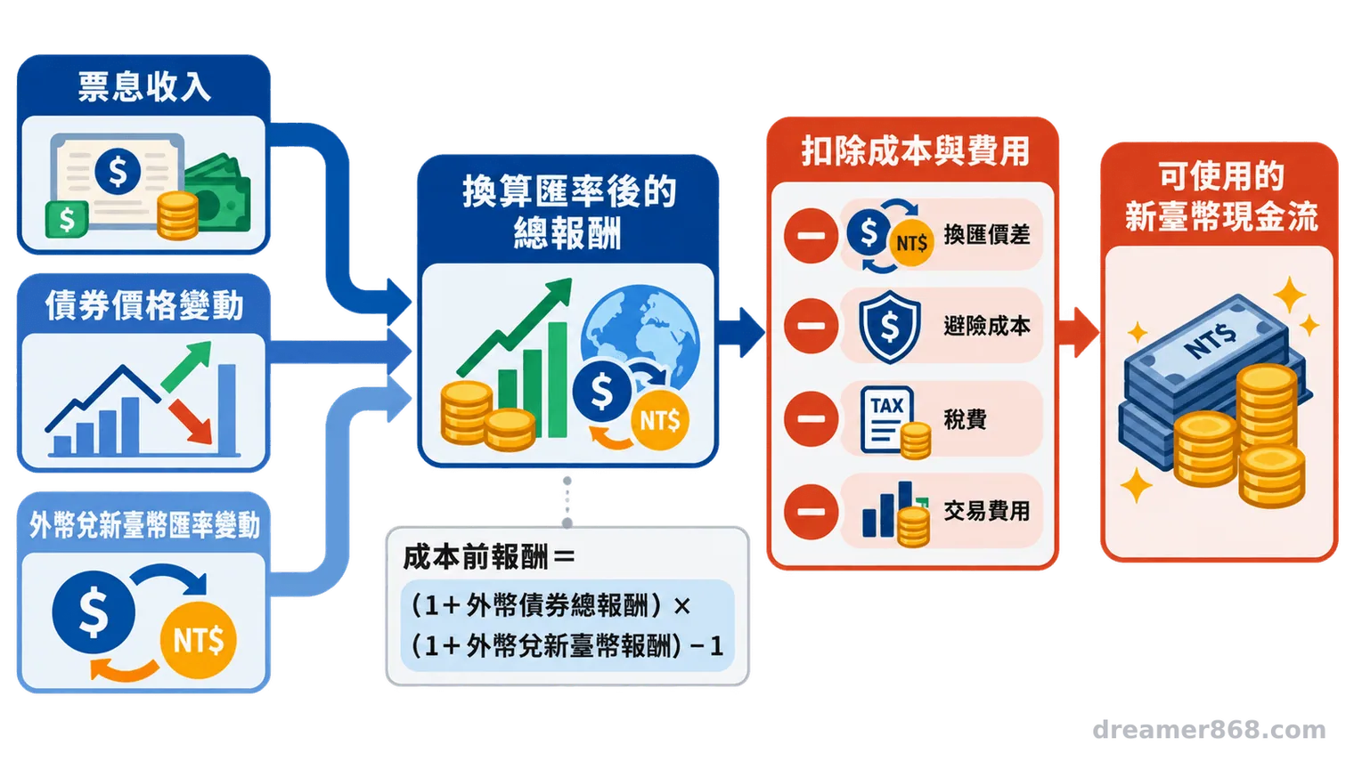 流程圖顯示票息、債券價格與匯率變動合併後，再扣除換匯價差、避險、稅費及交易成本，得到可使用的新臺幣現金流。