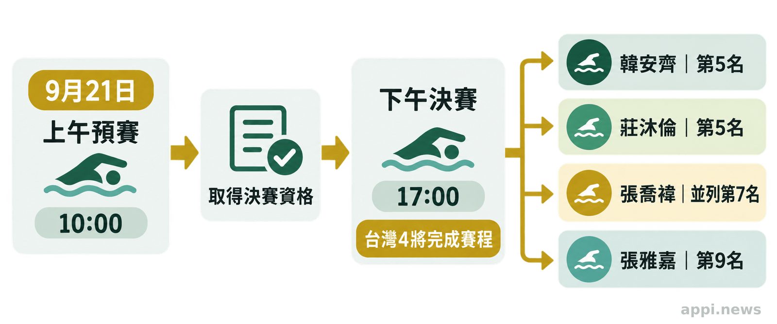 流程圖呈現9月21日上午10時預賽、下午5時決賽，以及4名台灣選手的最終名次